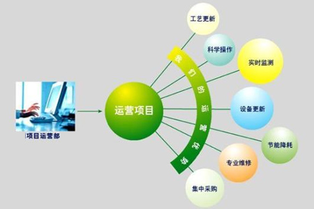 環(huán)保設施運營